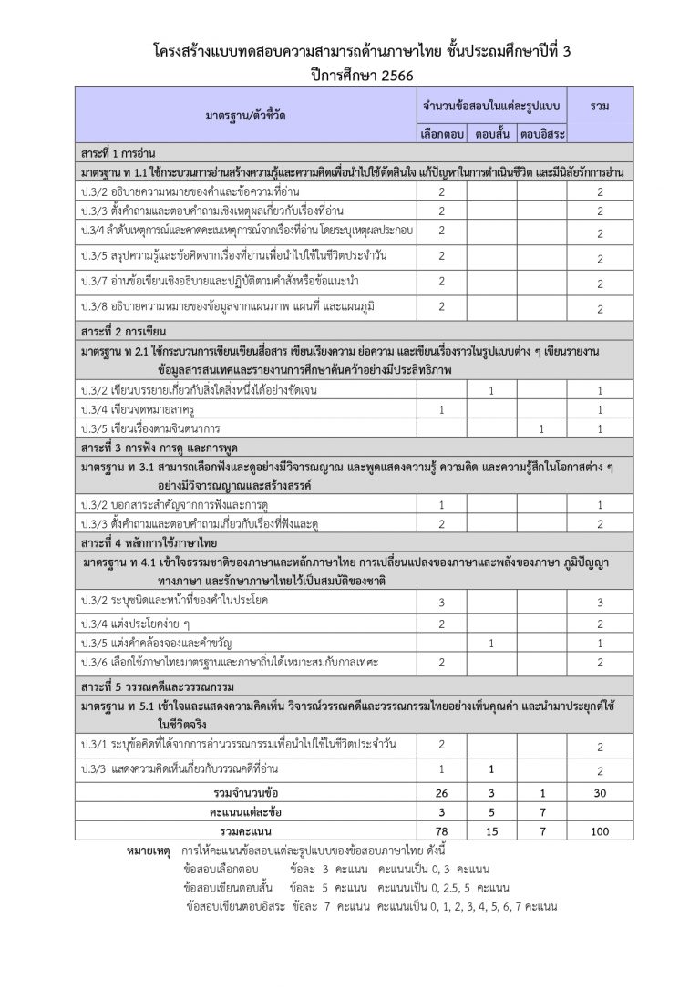 Test Blueprint NT 2566 โครงสร้างข้อสอบ nt ป.3 ปีการศึกษา 2566 แบบทดสอบด้านคณิตศาสตร์ และ แบบทดสอบด้านภาษาไทย สำหรับการทดสอบระดับชาติ ชั้นป.3 ปีการศึกษา 2566 (NT 2566)